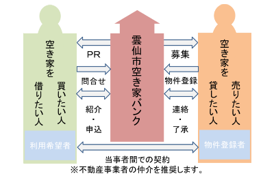 空きやバンクのシステム紹介